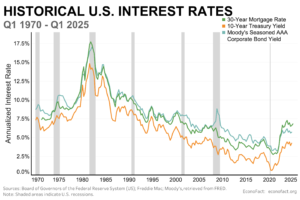 10 Year Treasury Yield
